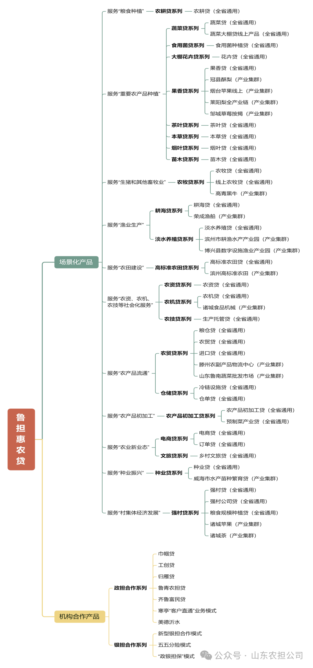 全新亮相！“魯擔(dān)惠農(nóng)貸”產(chǎn)品體系優(yōu)化全景圖，助您融資無憂